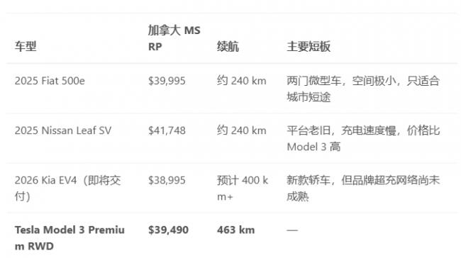 史上最低价3.9万加币!上海产Model 3杀入加拿大 史上最低价3.9万加币!上海产Model 3杀入加拿大