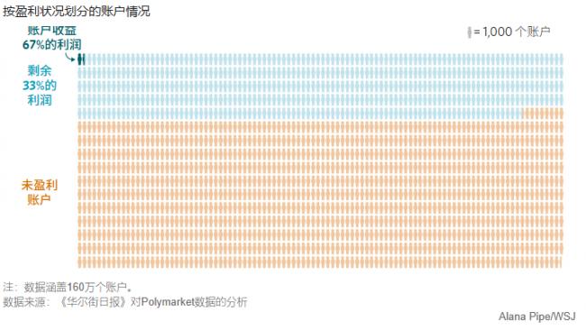 预测市场为何人人皆输 唯有少数“大鳄”获利 预测市场为何人人皆输 唯有少数“大鳄”获利