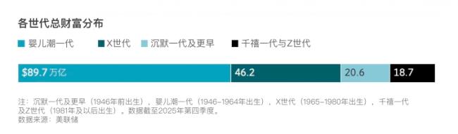 110万亿美元财富大转移,短期内不会发生 110万亿美元财富大转移,短期内不会发生