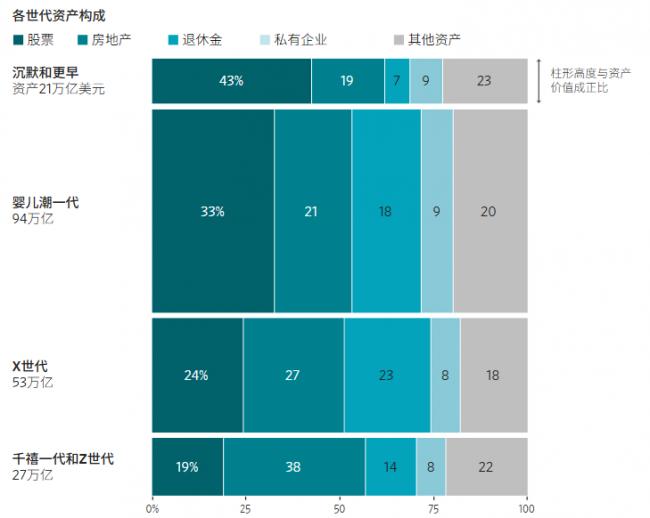 110万亿美元财富大转移,短期内不会发生 110万亿美元财富大转移,短期内不会发生