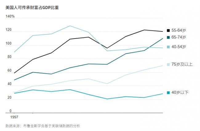110万亿美元财富大转移,短期内不会发生 110万亿美元财富大转移,短期内不会发生