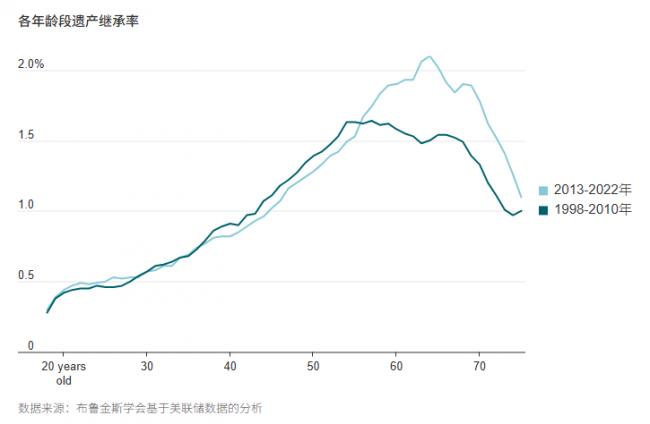 110万亿美元财富大转移,短期内不会发生 110万亿美元财富大转移,短期内不会发生