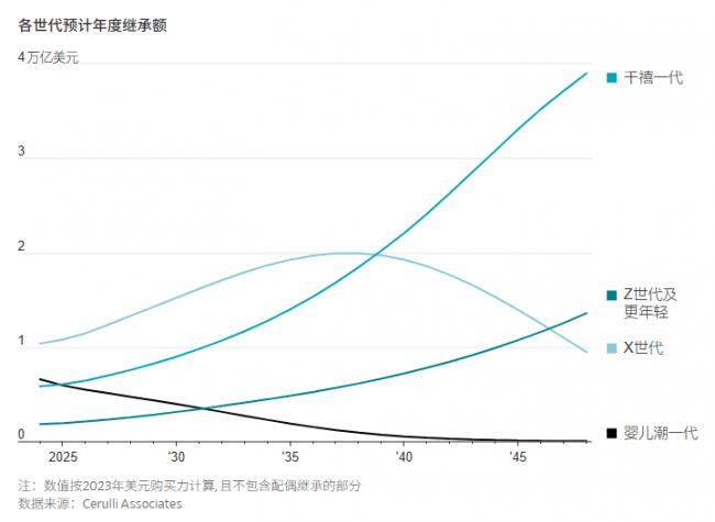 110万亿美元财富大转移,短期内不会发生 110万亿美元财富大转移,短期内不会发生