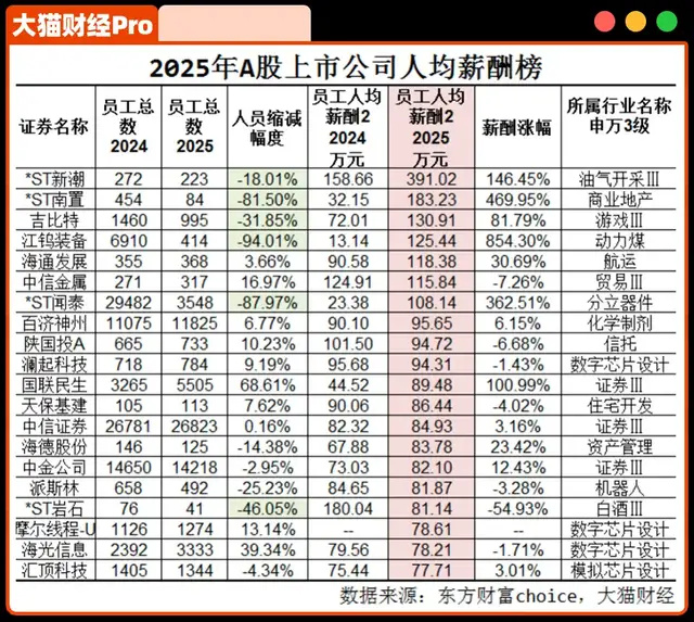 中国神仙公司,人均薪酬391万 中国神仙公司,人均薪酬391万