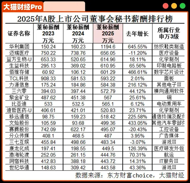 中国神仙公司,人均薪酬391万 中国神仙公司,人均薪酬391万