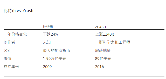 它是比特币的更隐秘版本,而且发展迅猛 它是比特币的更隐秘版本,而且发展迅猛