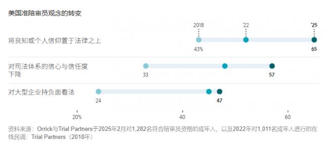 美国社会的“恶性撕裂”蔓延至陪审团评议室 美国社会的“恶性撕裂”蔓延至陪审团评议室