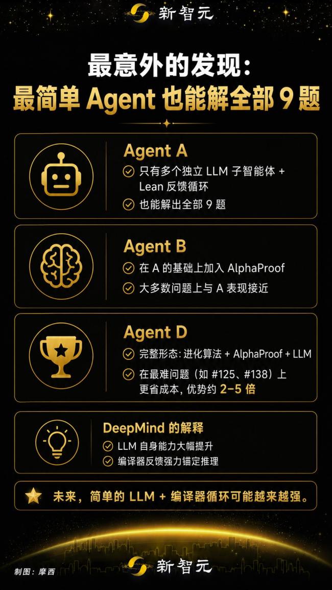 震惊,谷歌AI一夜连破9道世纪难题 震惊,谷歌AI一夜连破9道世纪难题