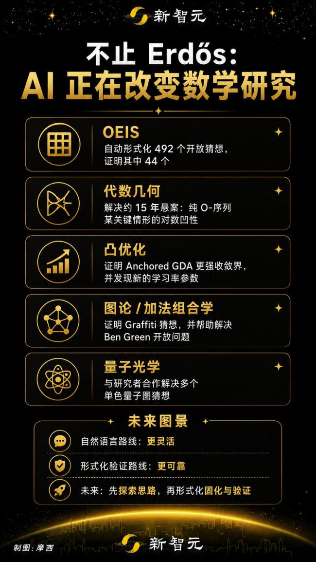 震惊,谷歌AI一夜连破9道世纪难题 震惊,谷歌AI一夜连破9道世纪难题