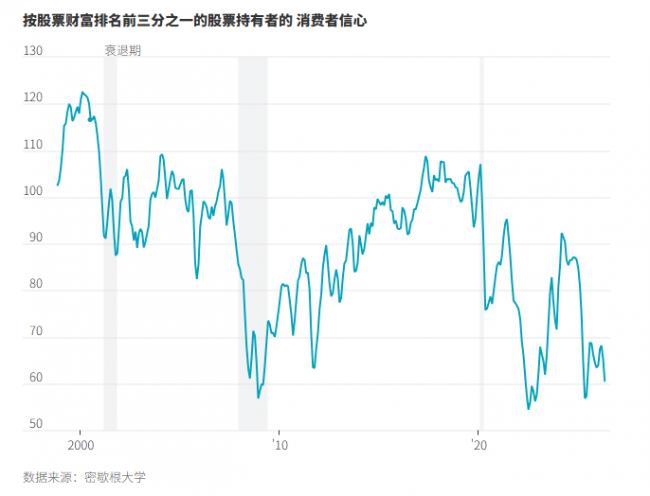 美股迎史上高光时刻,消费者信心却从未如此低迷 美股迎史上高光时刻,消费者信心却从未如此低迷