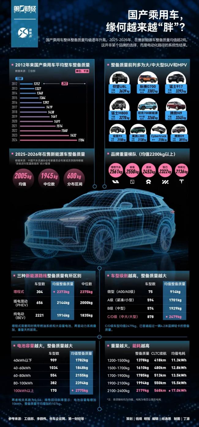12年“胖”了近400公斤,电车是时候交养路费了 12年“胖”了近400公斤,电车是时候交养路费了