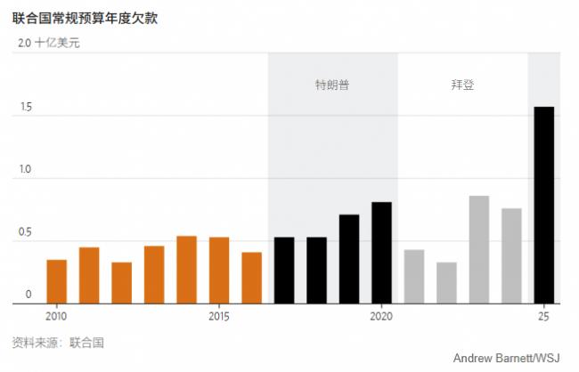 美中两国拖欠会费!联合国走向破产 美中两国拖欠会费!联合国走向破产