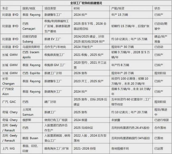 全球300座汽车工厂,快被中国人买光了 全球300座汽车工厂,快被中国人买光了