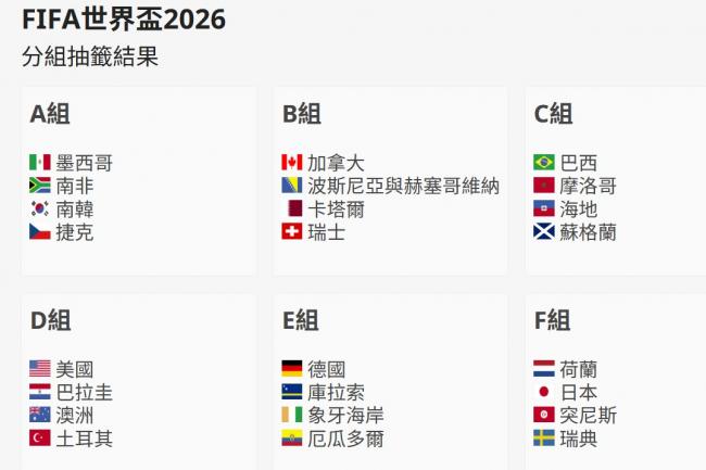 BBC:世界杯48队分组 黑马与夺冠热门一次看 BBC:世界杯48队分组 黑马与夺冠热门一次看