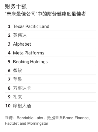 美2026未来最佳公司排行 它摘桂冠 科技巨头霸榜 美2026未来最佳公司排行 它摘桂冠 科技巨头霸榜