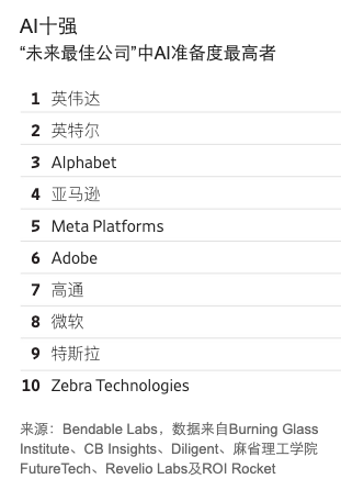 美2026未来最佳公司排行 它摘桂冠 科技巨头霸榜 美2026未来最佳公司排行 它摘桂冠 科技巨头霸榜