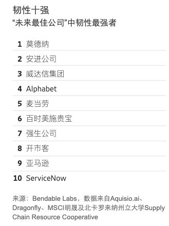 美2026未来最佳公司排行 它摘桂冠 科技巨头霸榜 美2026未来最佳公司排行 它摘桂冠 科技巨头霸榜