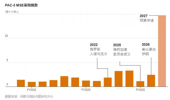 一枚爱国者导弹为何要造两年? 一枚爱国者导弹为何要造两年?