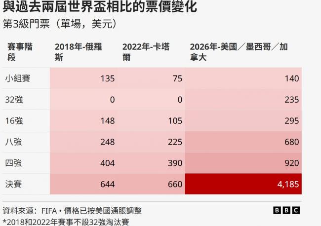 这届世界杯最离谱 球迷前所未有程度被“收割” 这届世界杯最离谱 球迷前所未有程度被“收割”