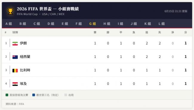 世界杯战报:新西兰两度破门被伊朗追平队 世界杯战报:新西兰两度破门被伊朗追平队