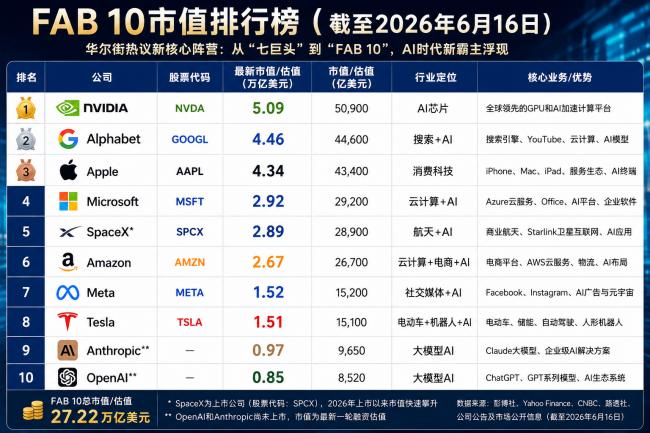 “七巨头”时代结束?华尔街祭出下新宠FAB 10 “七巨头”时代结束?华尔街祭出下新宠FAB 10