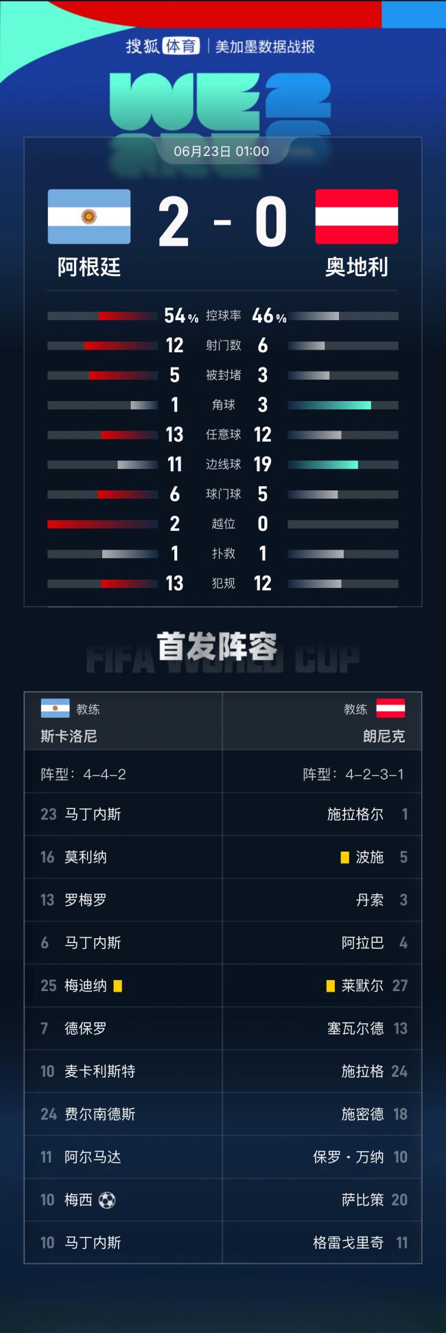 阿根廷2-0完胜奥地利 提前一轮小组出线 阿根廷2-0完胜奥地利 提前一轮小组出线