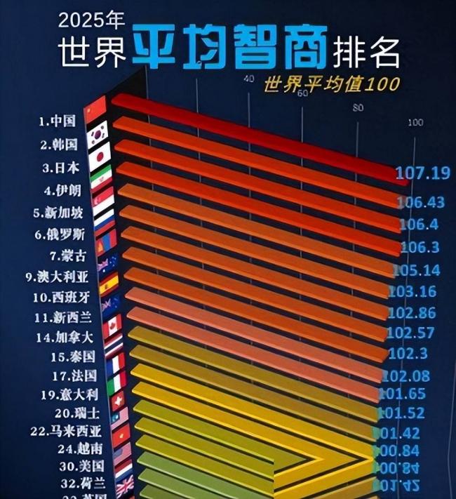 谁拿第一?全球智商排名来了,中美俄是多少 谁拿第一?全球智商排名来了,中美俄是多少