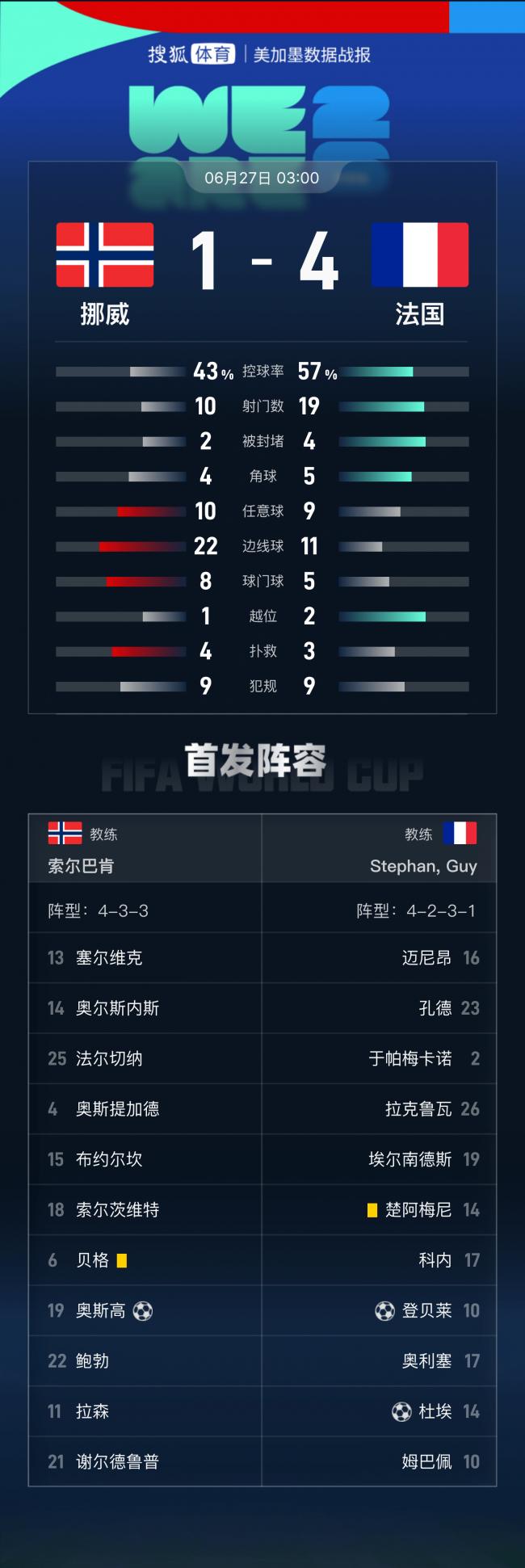 世界杯法国4-1挪威小组第一 世界杯法国4-1挪威小组第一