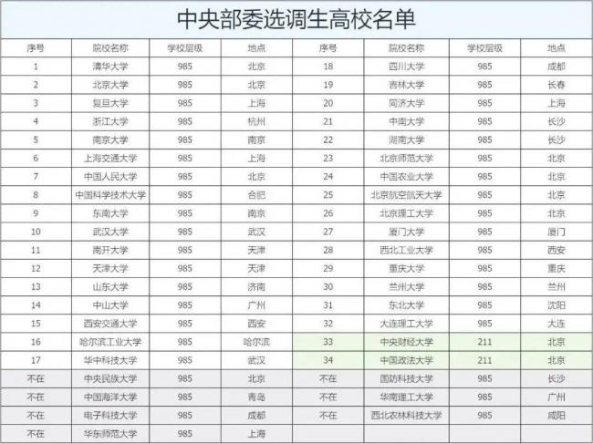 中央选调高校名单:仅34所入选,7所985被淘汰 中央选调高校名单:仅34所入选,7所985被淘汰
