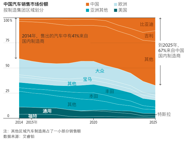 西方车企是如何失去对中国汽车市场掌控权的? 西方车企是如何失去对中国汽车市场掌控权的?