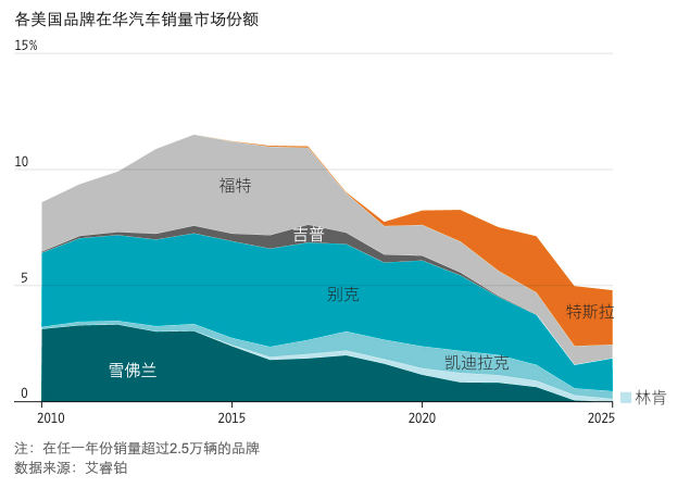 西方车企是如何失去对中国汽车市场掌控权的? 西方车企是如何失去对中国汽车市场掌控权的?