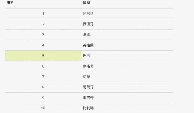 BBC:为何中国印度等8个人口大国无缘世界杯 BBC:为何中国印度等8个人口大国无缘世界杯