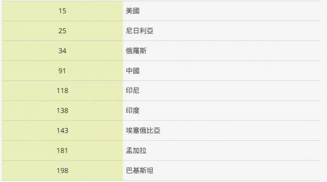 BBC:为何中国印度等8个人口大国无缘世界杯 BBC:为何中国印度等8个人口大国无缘世界杯