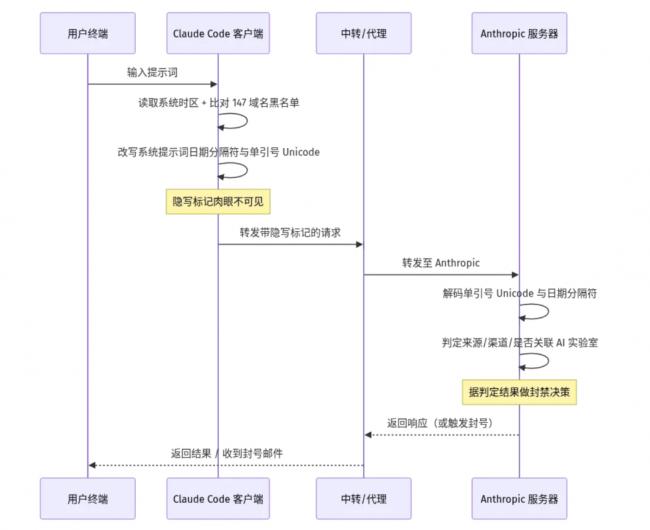 为精准封掉中国人,他们竟然用上这招 为精准封掉中国人,他们竟然用上这招