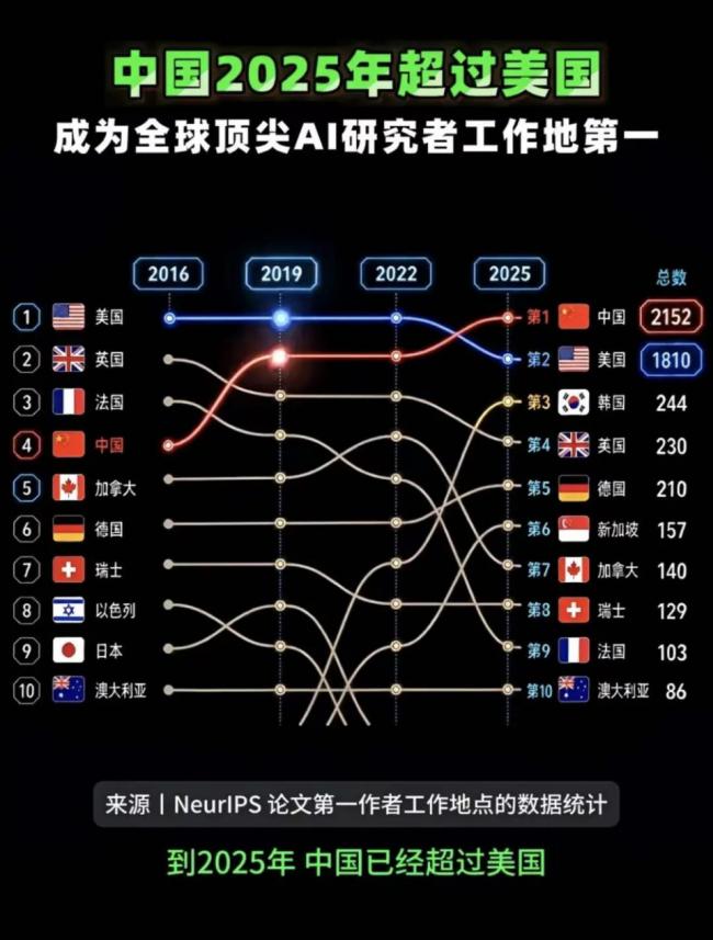 两张美中AI实力对比图,全网热传 两张美中AI实力对比图,全网热传