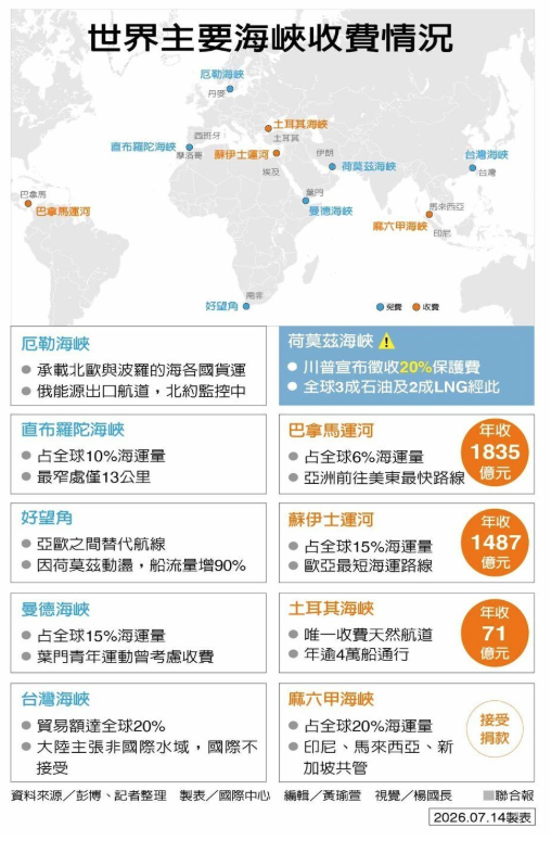 这个国家曾收海峡通行费 遭美介入终止 这个国家曾收海峡通行费 遭美介入终止