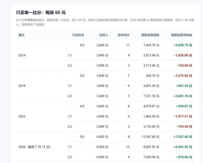 每场都买0:0,世界杯结束后能赚多少钱 每场都买0:0,世界杯结束后能赚多少钱