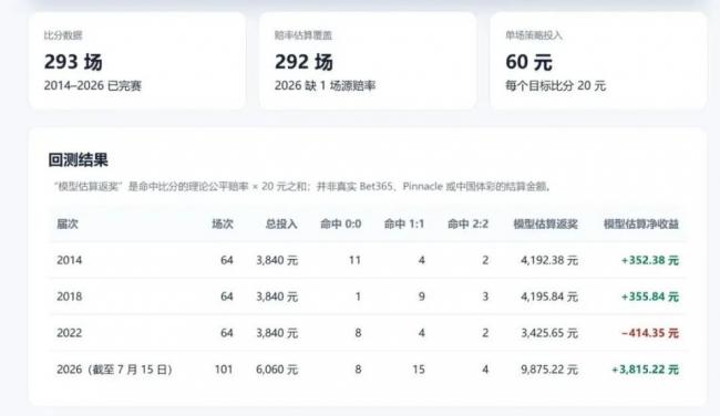 每场都买0:0,世界杯结束后能赚多少钱 每场都买0:0,世界杯结束后能赚多少钱