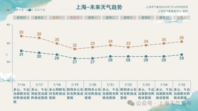 上海热到“全国第一” 上海热到“全国第一”