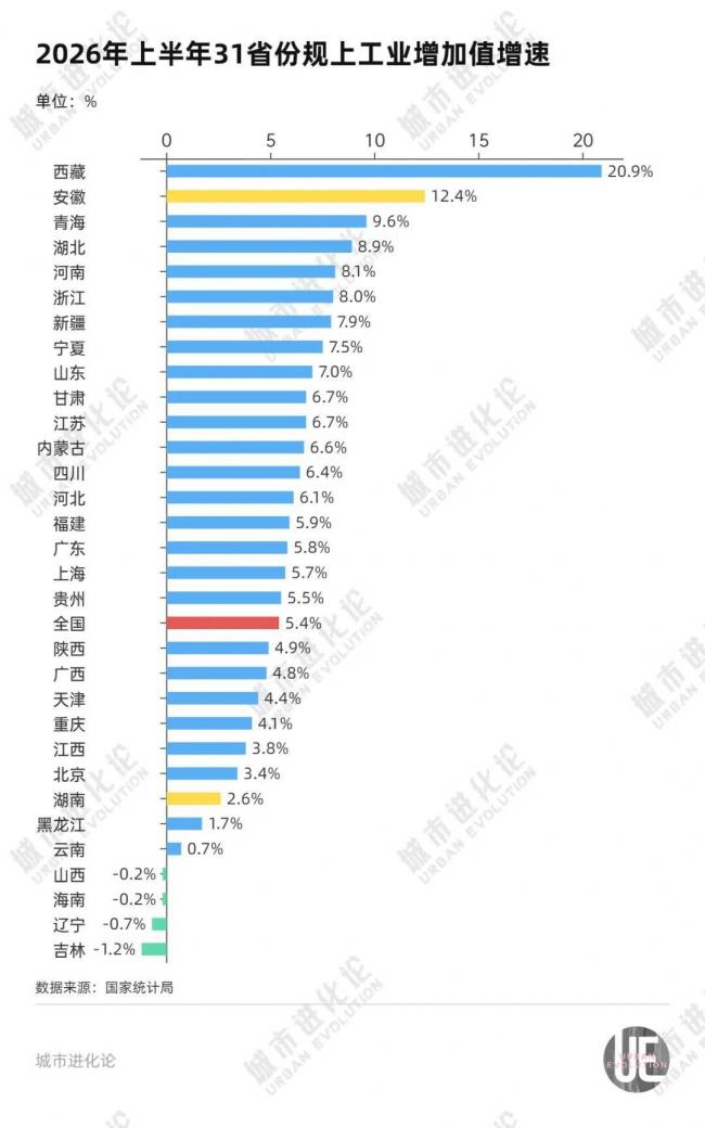 罕见反超,GDP十强省份又变了 罕见反超,GDP十强省份又变了