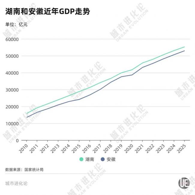 罕见反超,GDP十强省份又变了 罕见反超,GDP十强省份又变了