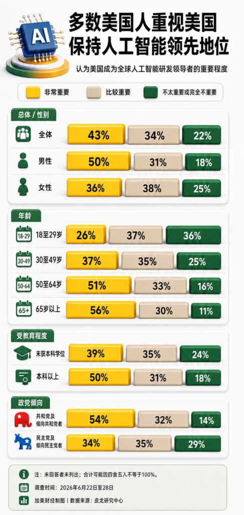 美中AI竞赛谁领先?皮尤民调出炉 美中AI竞赛谁领先?皮尤民调出炉