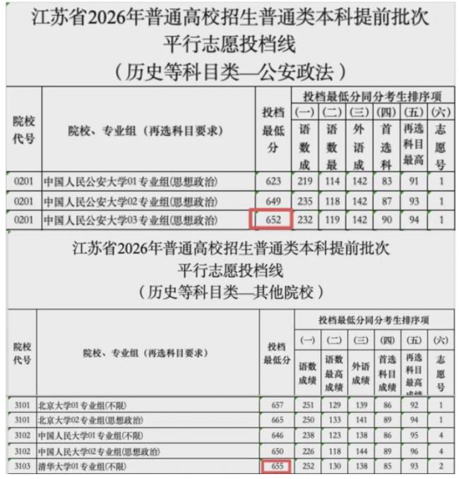 今年高考提前批录取数据一出,整个教育圈震惊了 今年高考提前批录取数据一出,整个教育圈震惊了