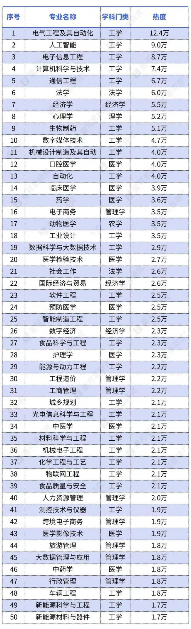 2026专业大洗牌:这专业登顶 两文科专业杀回 2026专业大洗牌:这专业登顶 两文科专业杀回