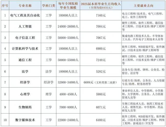 2026专业大洗牌:这专业登顶 两文科专业杀回 2026专业大洗牌:这专业登顶 两文科专业杀回