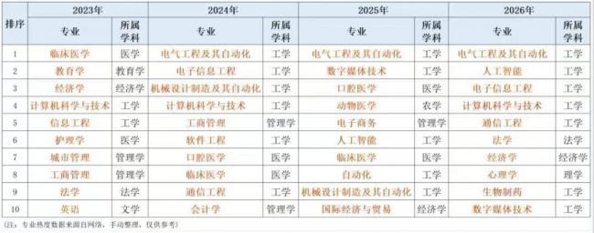 2026专业大洗牌:这专业登顶 两文科专业杀回 2026专业大洗牌:这专业登顶 两文科专业杀回