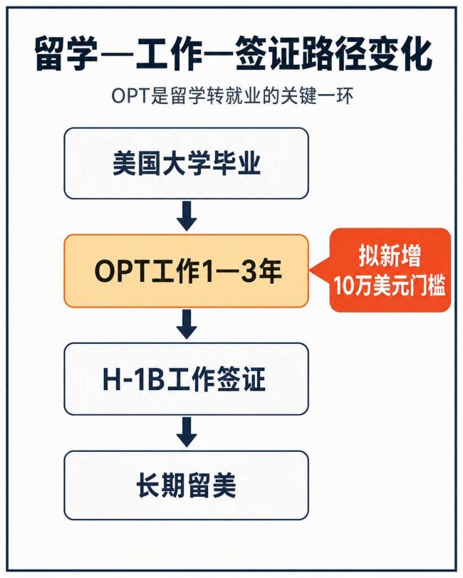 美国突然下狠手!想留下,先交70万人民币? 美国突然下狠手!想留下,先交70万人民币?