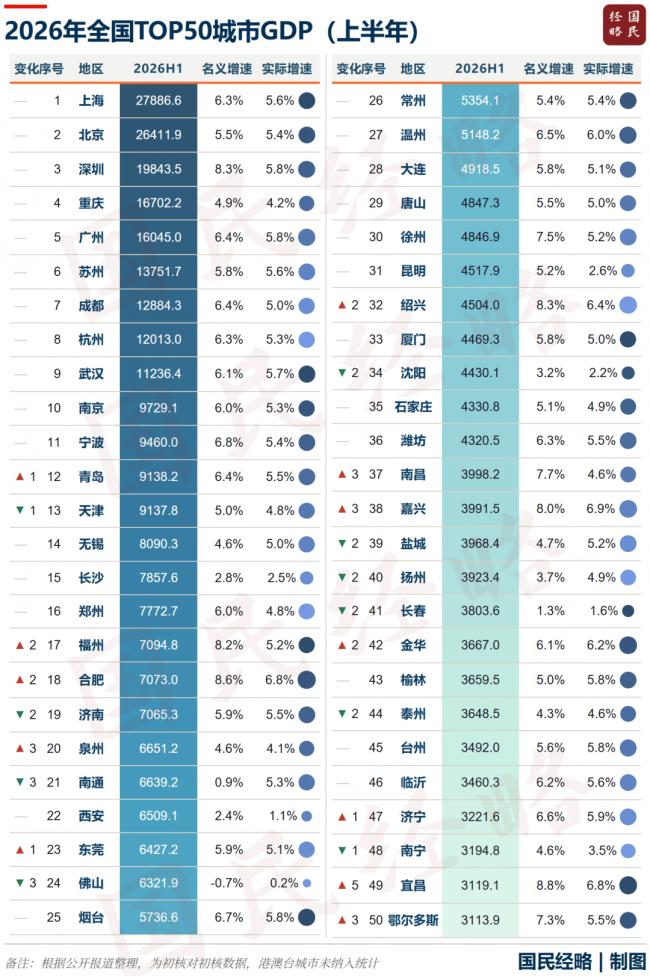 大洗牌!最新全国50强城市,又变了 大洗牌!最新全国50强城市,又变了