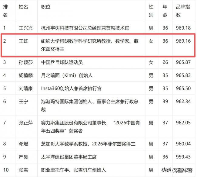 勇夺菲尔兹奖仅半月 王虹再迎喜讯 学术圈沉默 勇夺菲尔兹奖仅半月 王虹再迎喜讯 学术圈沉默
