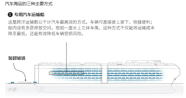 中国汽车出口激增,运输船一船难求 中国汽车出口激增,运输船一船难求